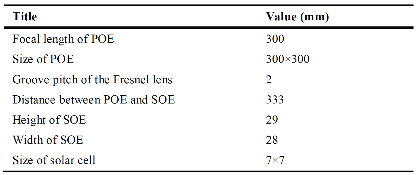 Different parameters of hardware modules.