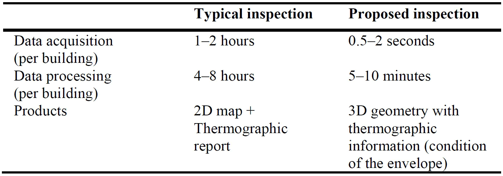 Comparison of time needed for the different processes involved in energy audits, and products obtained. Time intervals are given, due to the complexity of stating absolute values (which depend on the dimension of the building, and the computing capacity of the PC used for data processing).
