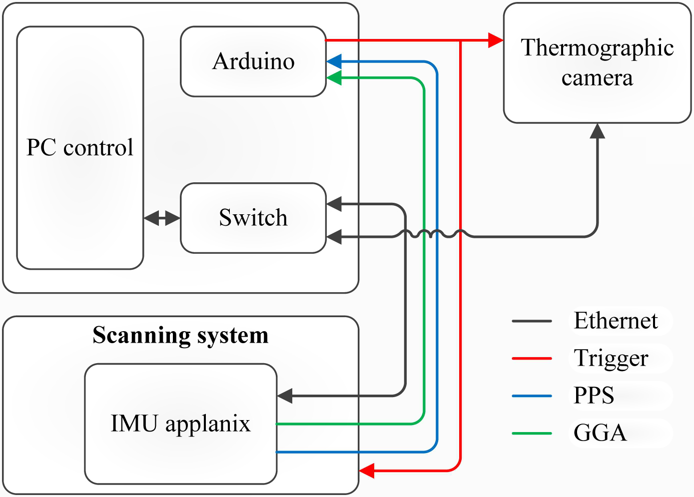 Synchronization of the scanning system with the thermographic camera: the positioning system sends the time to the control PC and to the Arduino microprocessor. When the time interval is reached, the Arduino sends a trigger to the thermographic camera for the acquisition of an image. Images are sent to the control PC via Ethernet, where they are stored together with their corresponding time stamp from the positioning system. This way, thermographic image and position in the trajectory are associated via the time stamp.