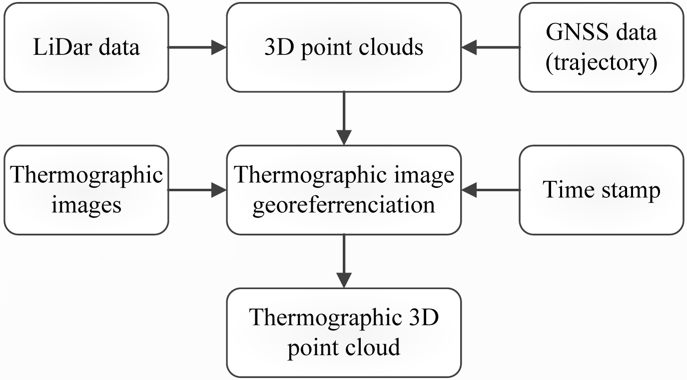 Flow diagram for data processing towards the generation of thermographic 3D point clouds.