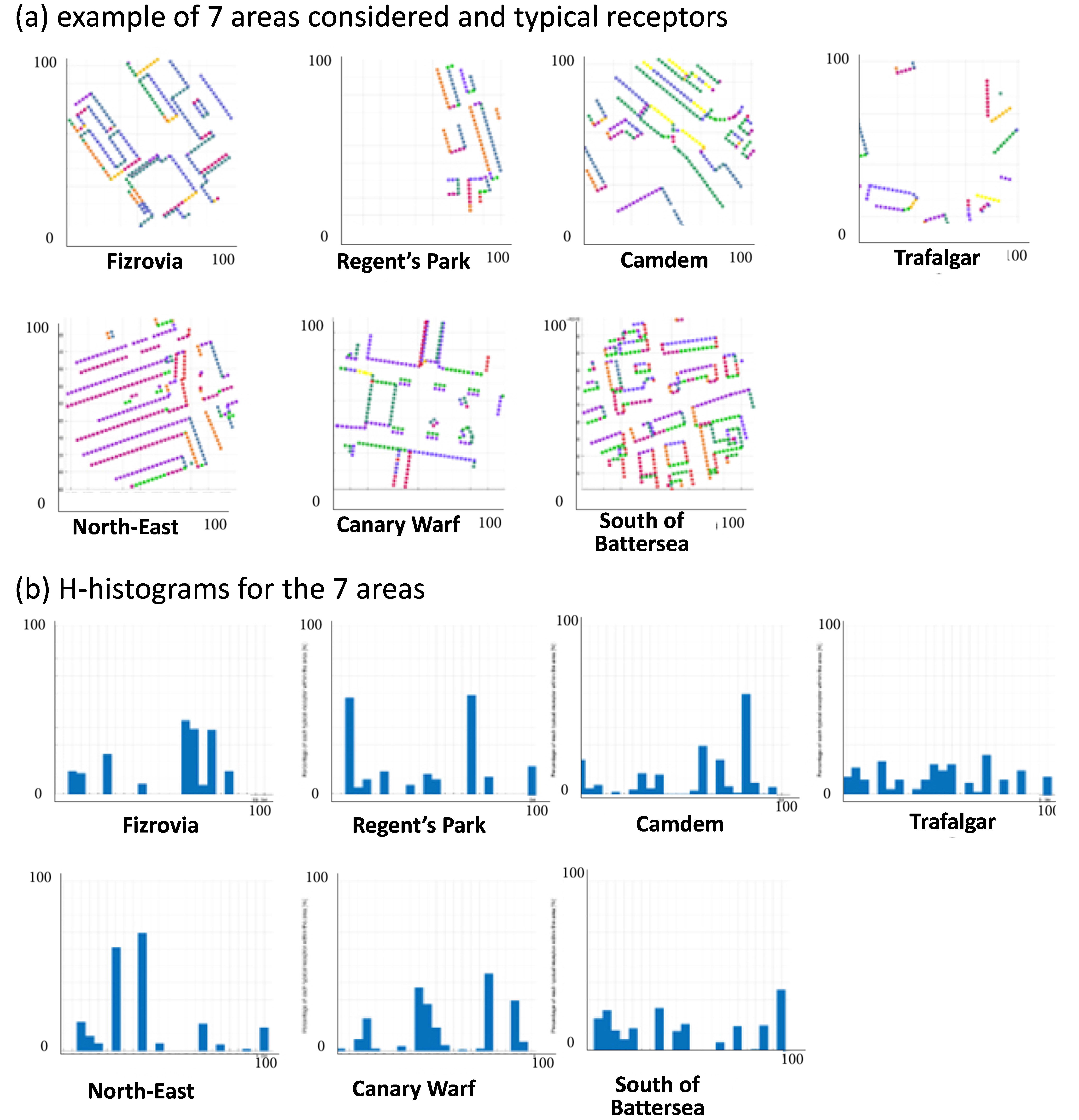 Results found for 7 areas used in the process: (a) typical receptors; (b) H-histograms.