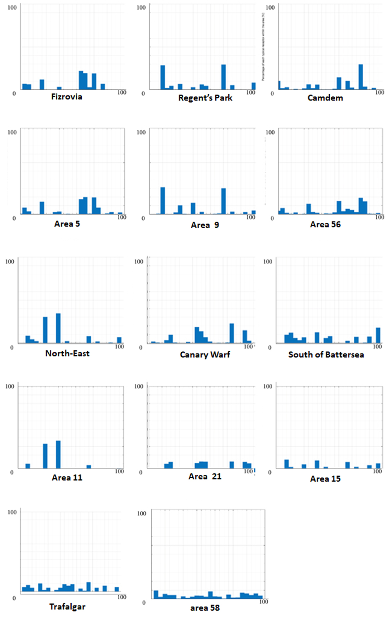 Examples areas in London (same as in Fig. 16) associated to their H-histogram vector.