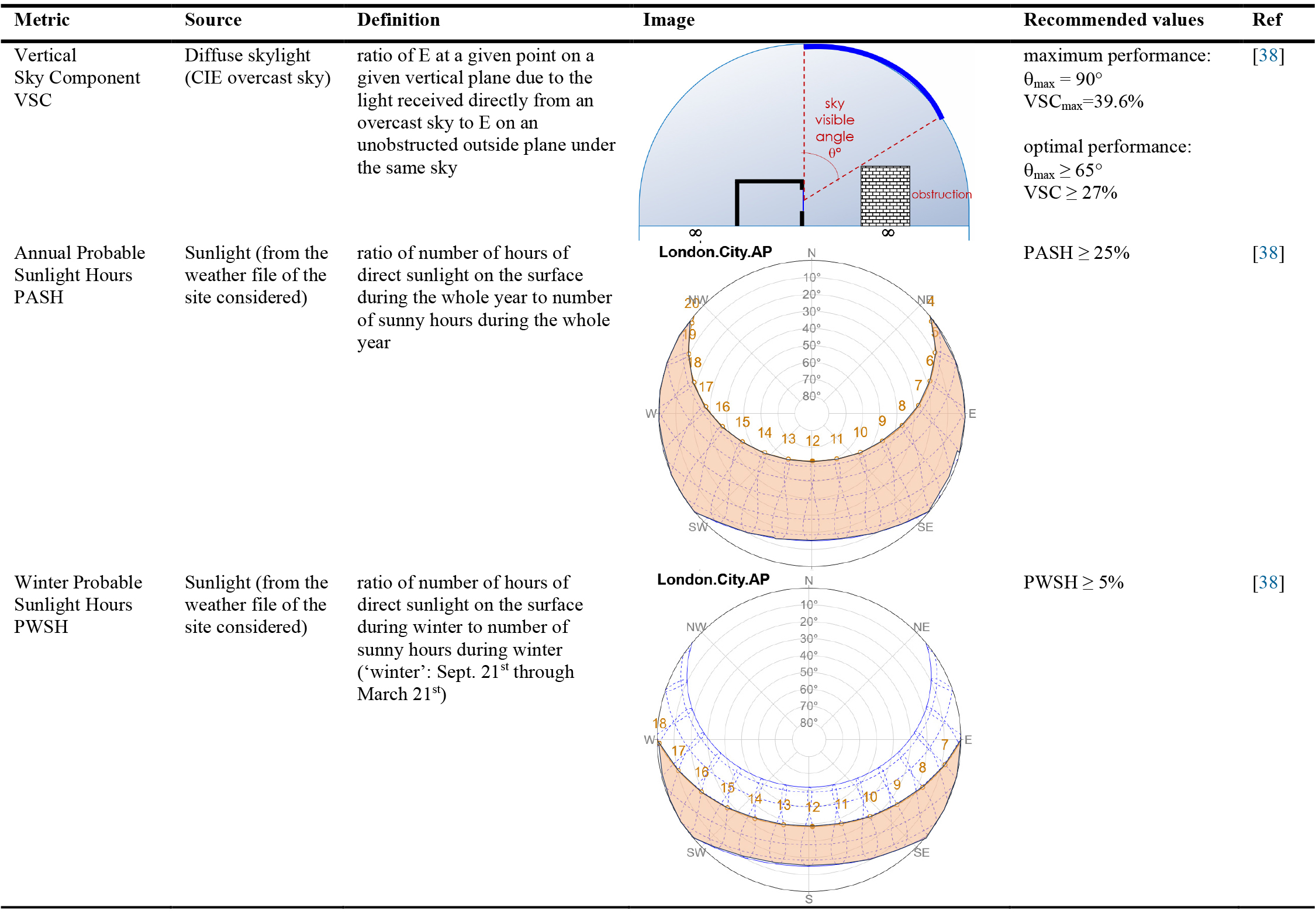 Main features of SC, PASH, and PWSH, which are used for urban daylighting analyses.