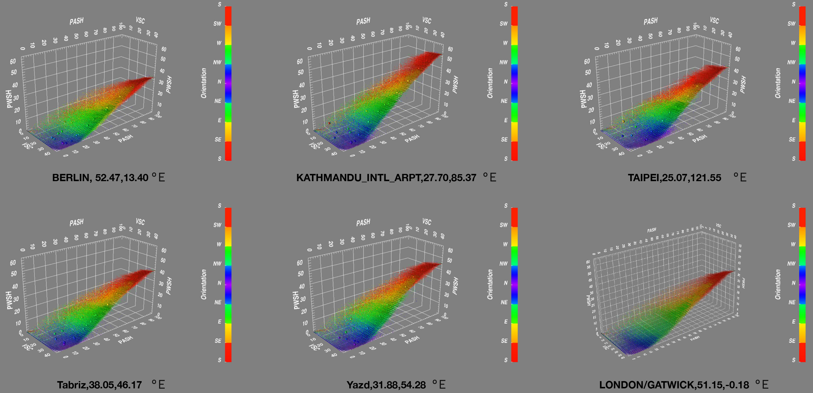 Comparison of the SDW for 6 different climates (all using the same city geometry: London). Whilst the VSC values remain the same as these are determined by the geometry of the buildings, the probability of sunlight and the effects of orientation change the shape of the SDW.