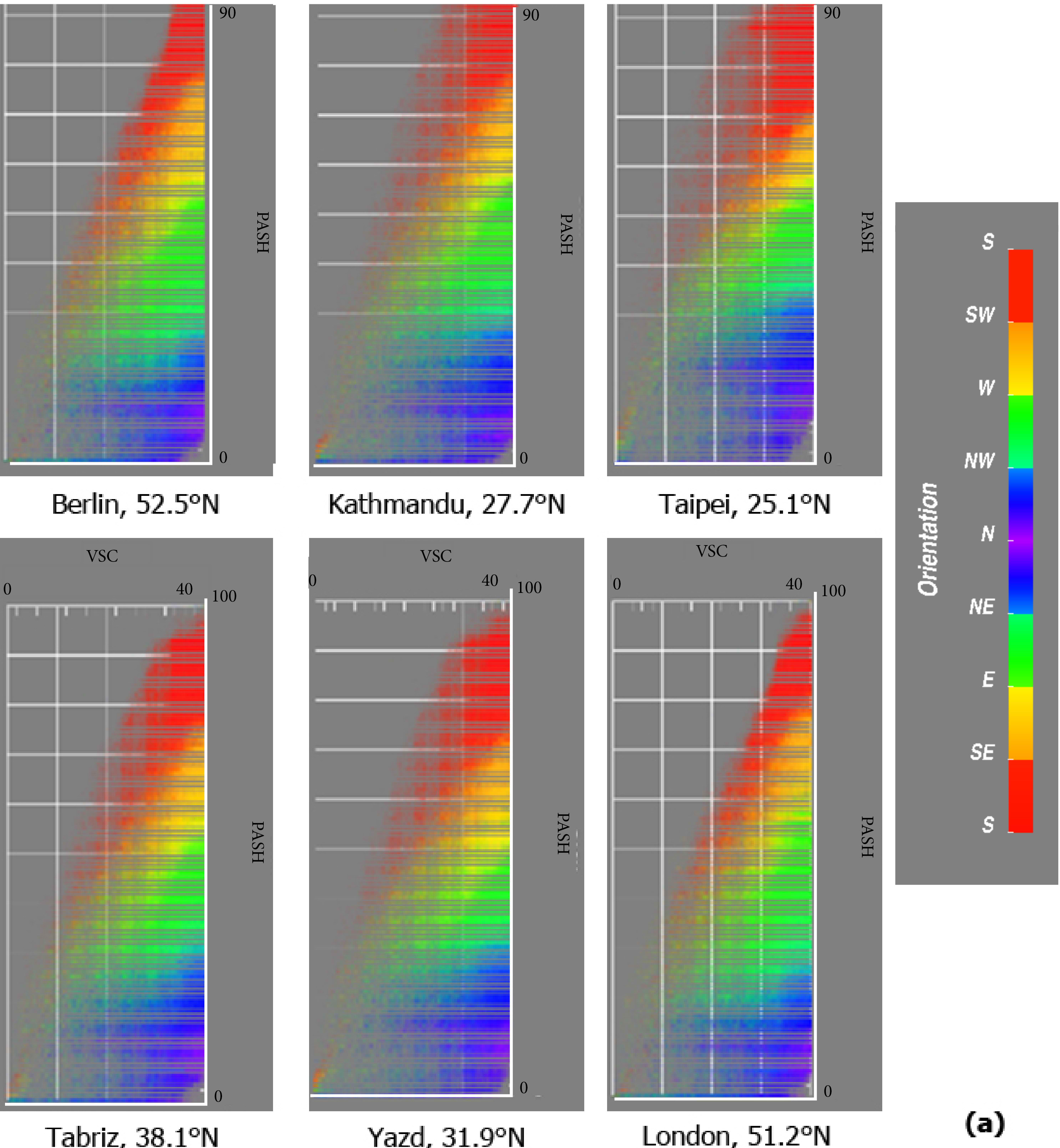 (a) VSC vs. PASH for 6 different climates (all using the same city geometry: London) to show the effect of weather and latitude. To the same value of VSC it is associated a different value of sunlight probability; (b) visually of how the SDW diagrams thickens to the top when the local weather is sunnier.