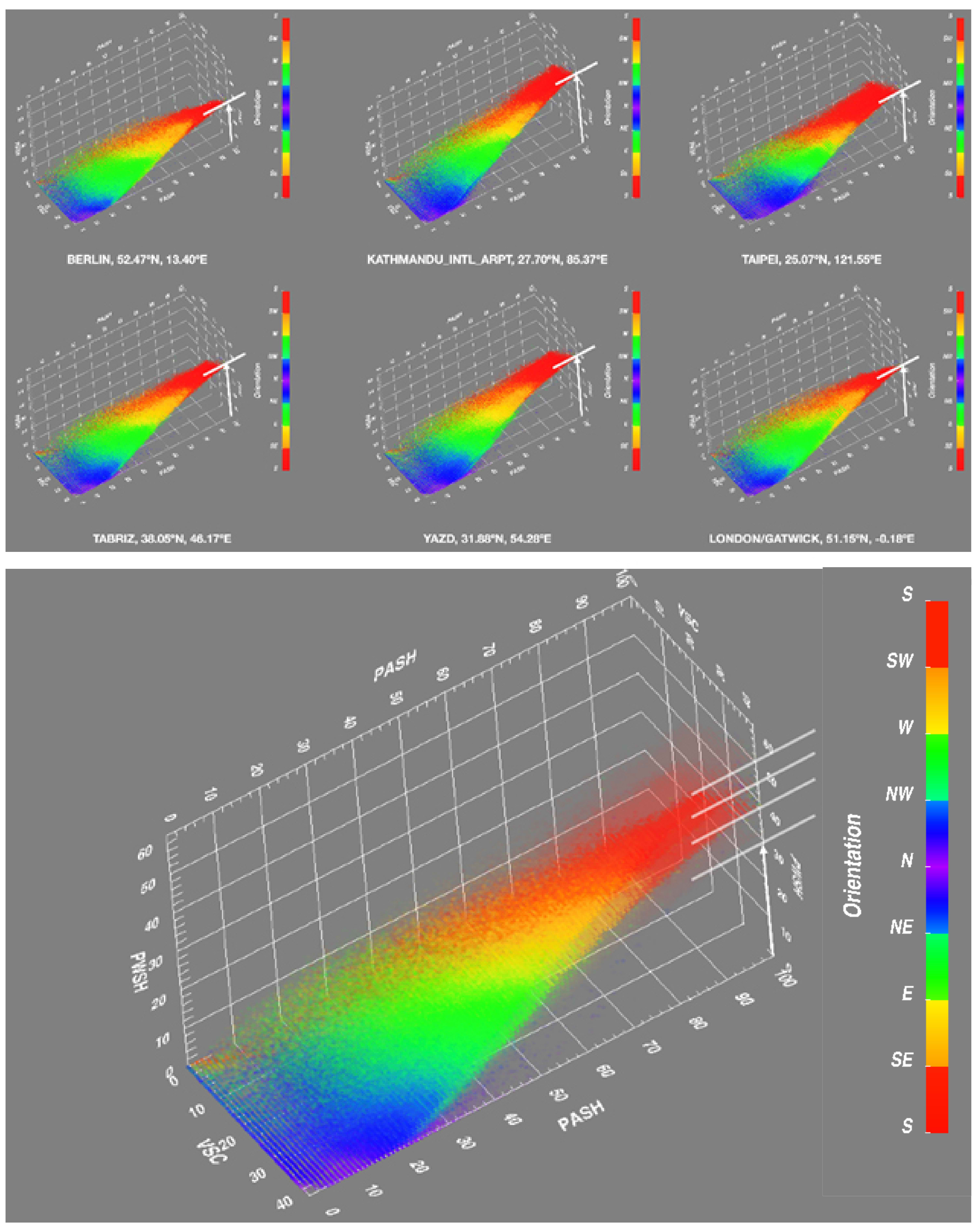 Visualization of the SDW, highlighting the effect of latitude and cloud cover: the distribution of values between winter and summer seasons squashes the wedge, based on the peak value of PWSH. This is an indication of seasonal weather effects and latitude.