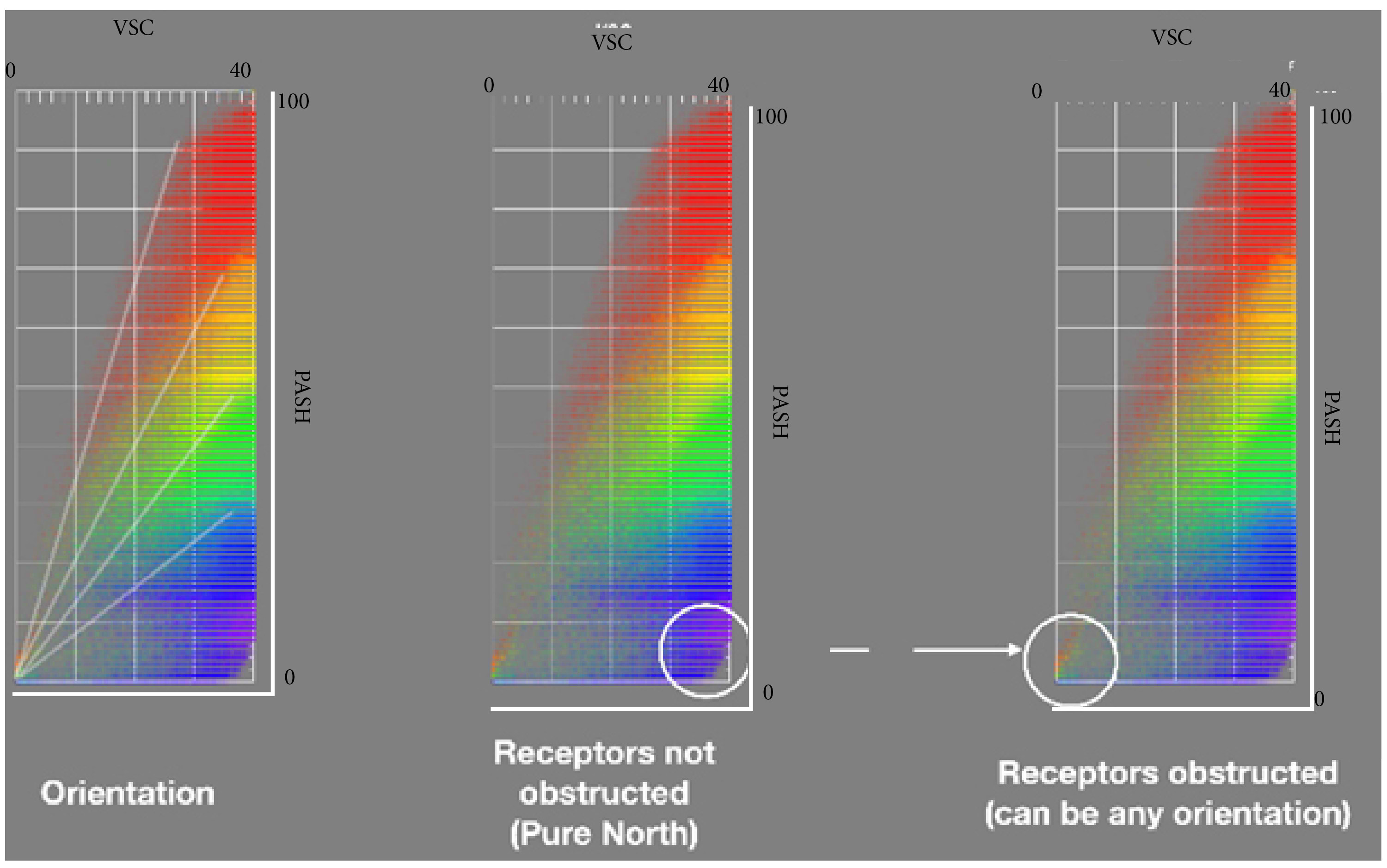 Visualization of the SDW in the VSC-PASH, highlighting orientation of receptors. Visually, different orientations correspond to a set of curves funneling out from the origin of the diagram. For a given orientation, the maximum availability of sunlight is a function of the obstruction. If the obstruction is severe then such availability is small, hence values are close to each other. If the obstruction is low (high value of VSC), then the sunlight availability can be very different for different orientations (and therefore the lines diverge).