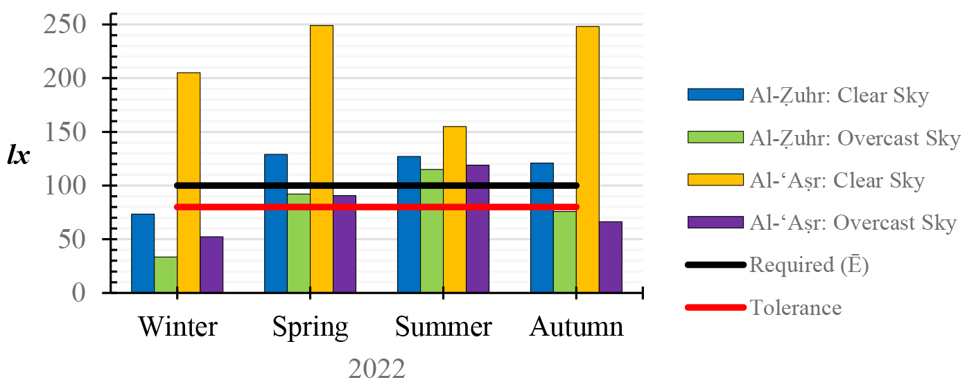 Average Illuminance (Ē) on floor-level during day-time prayers in 2022.