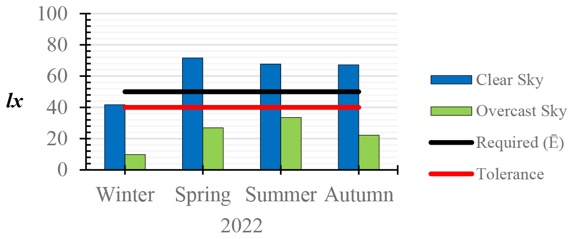 Average Illuminance (Ē) on southern wall level during al-Ẓuhr time prayers in 2022.