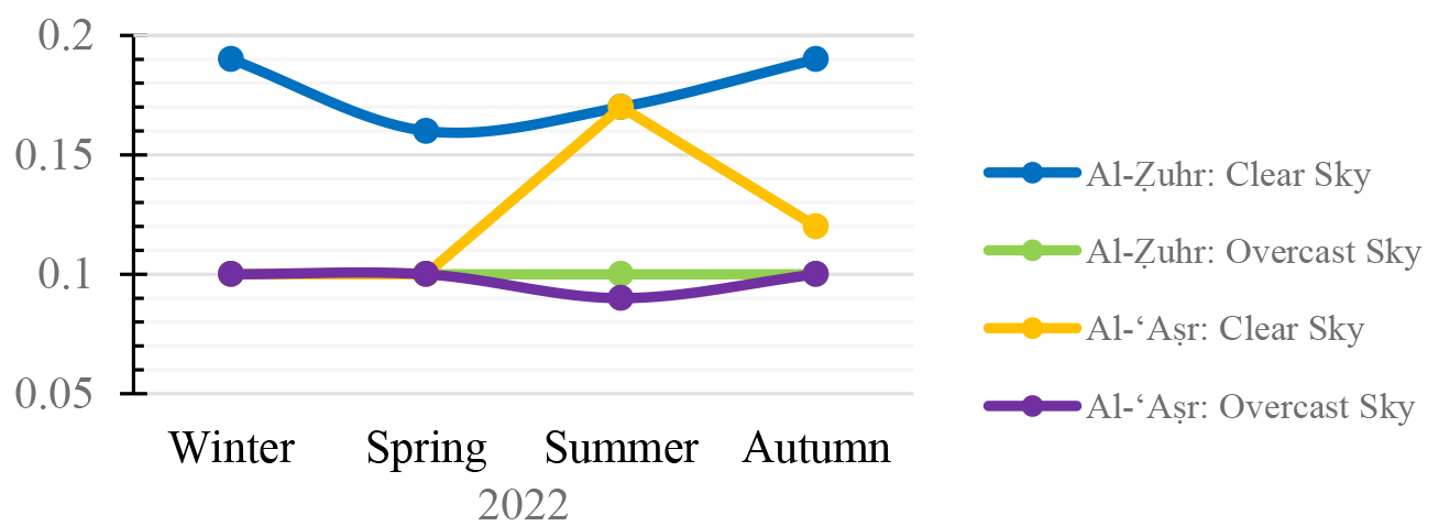 Overall uniformity (g1) on floor-level during the four seasons.
