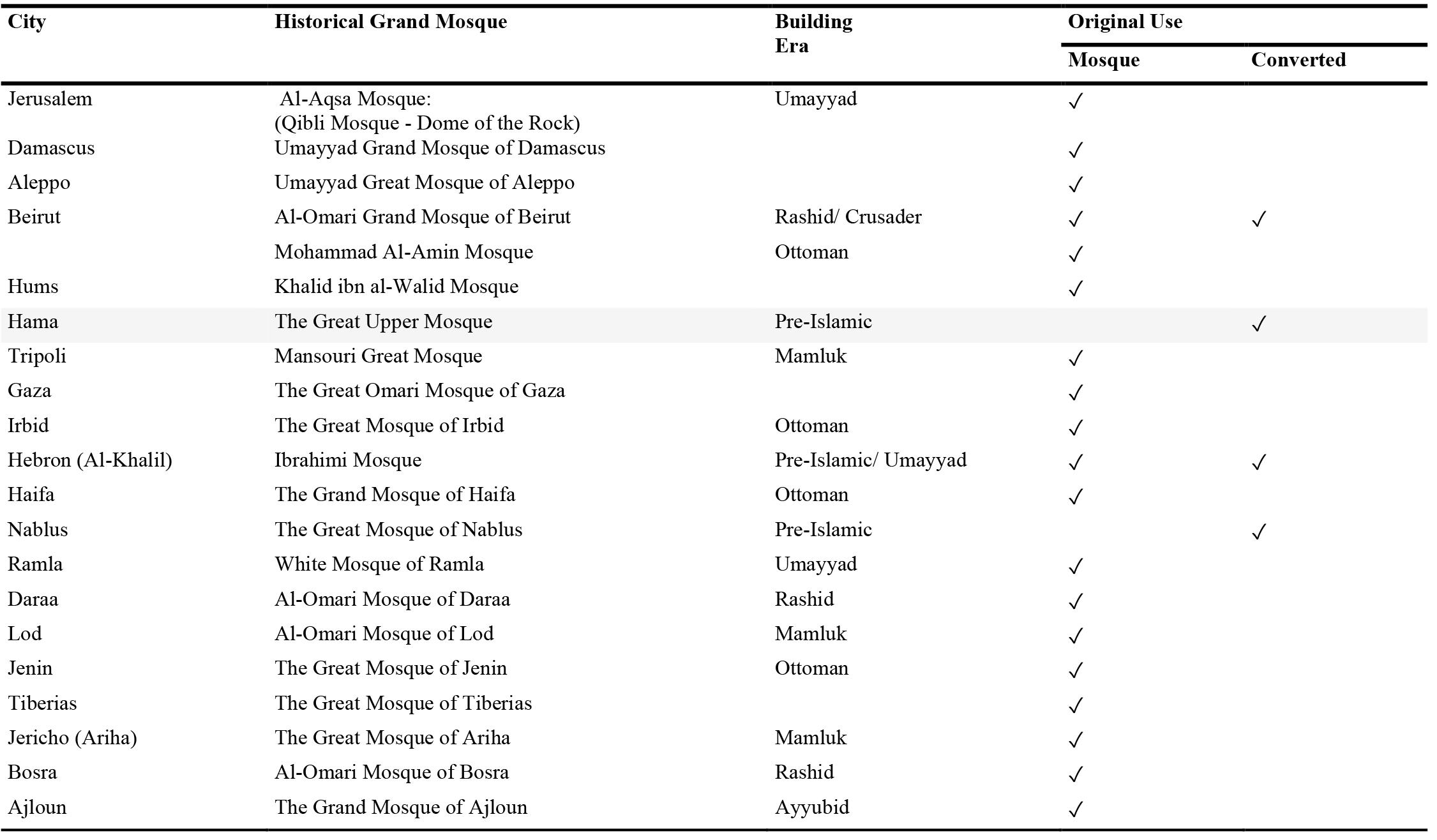 Comparison of the original usage of main historical grand mosques in Levant cities7.