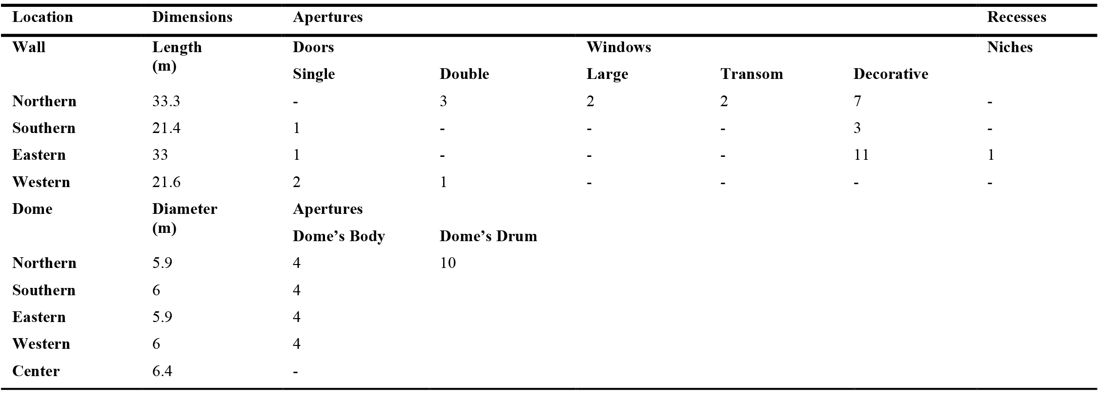 The location, number and types of the existing apertures and recesses in the main prayer-hall in the Upper Mosque.