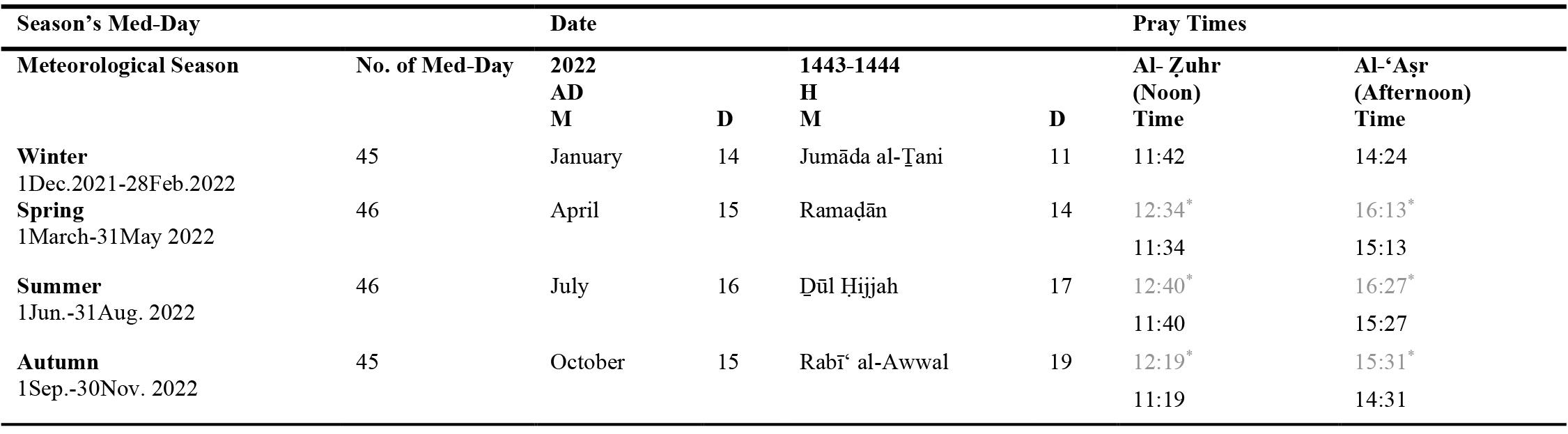 Calculation results summary of al-Ẓuhr time.