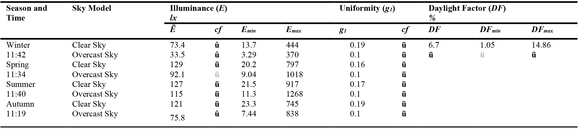 Calculation results summary of al-‘Aṣr time.