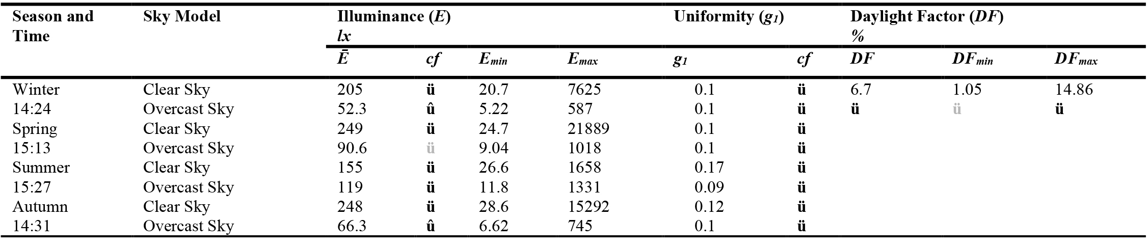 Summary of output results for the 3rd scenario: Minbar during Al-Jum‘ah prayer.