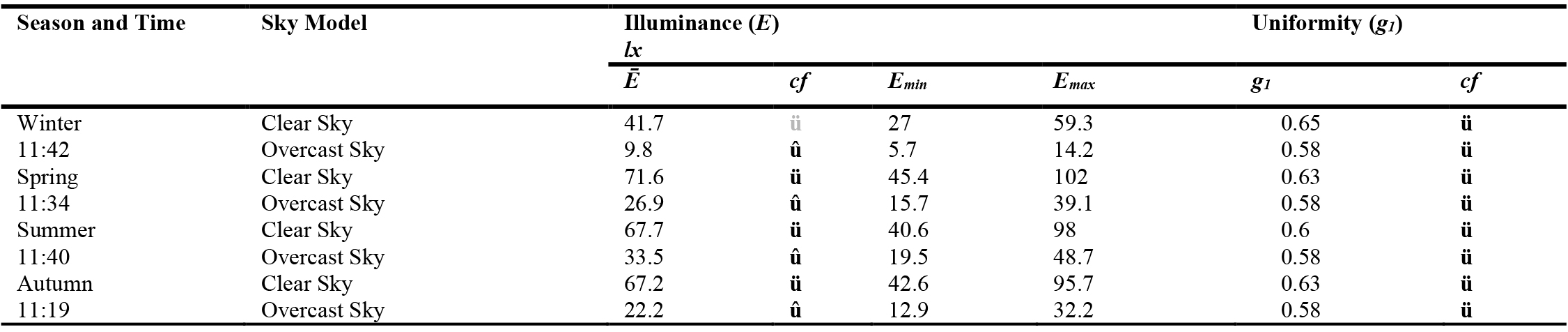 Prayer-hall’s flooring calculation output, al-Ẓuhr scenario.