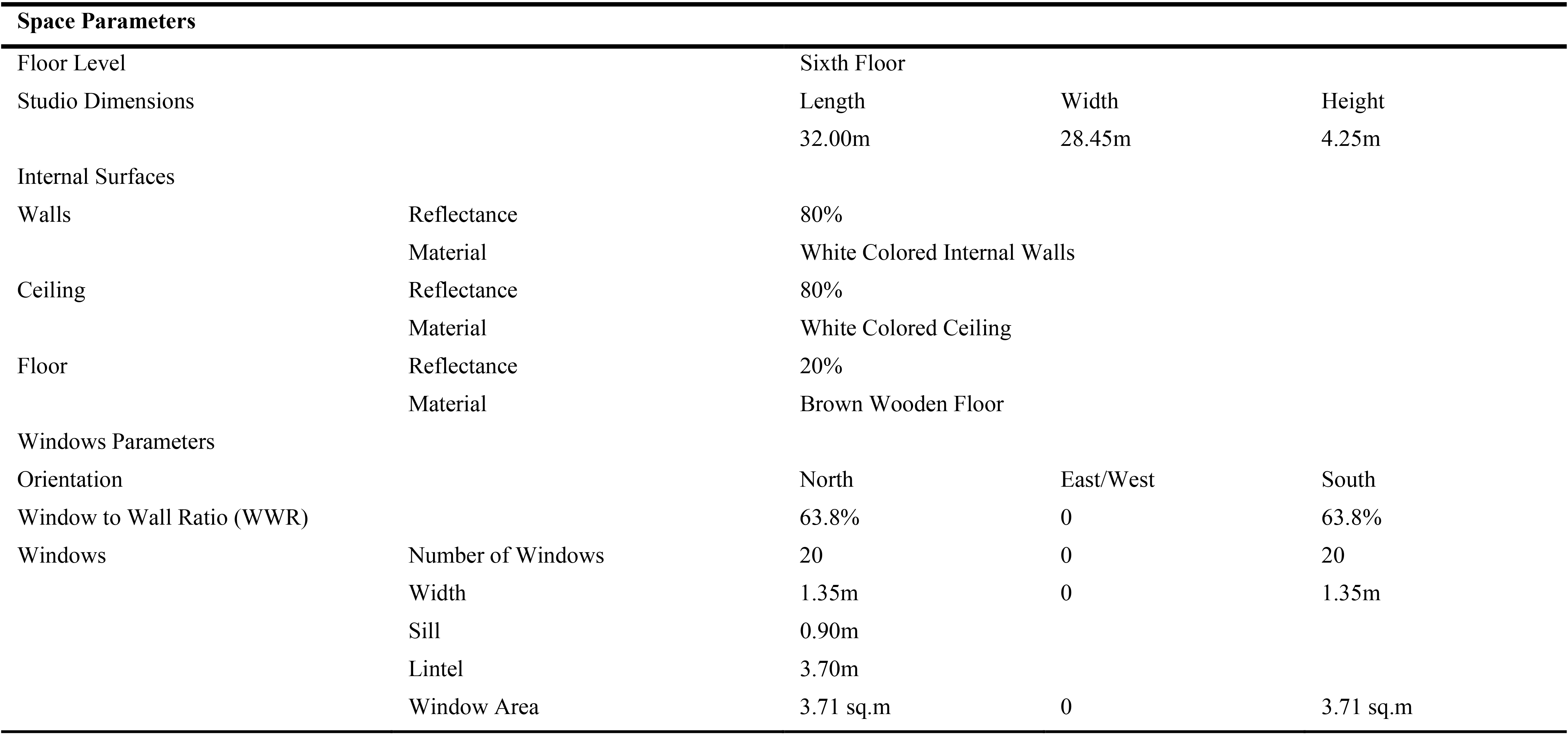 Base case model parameters.