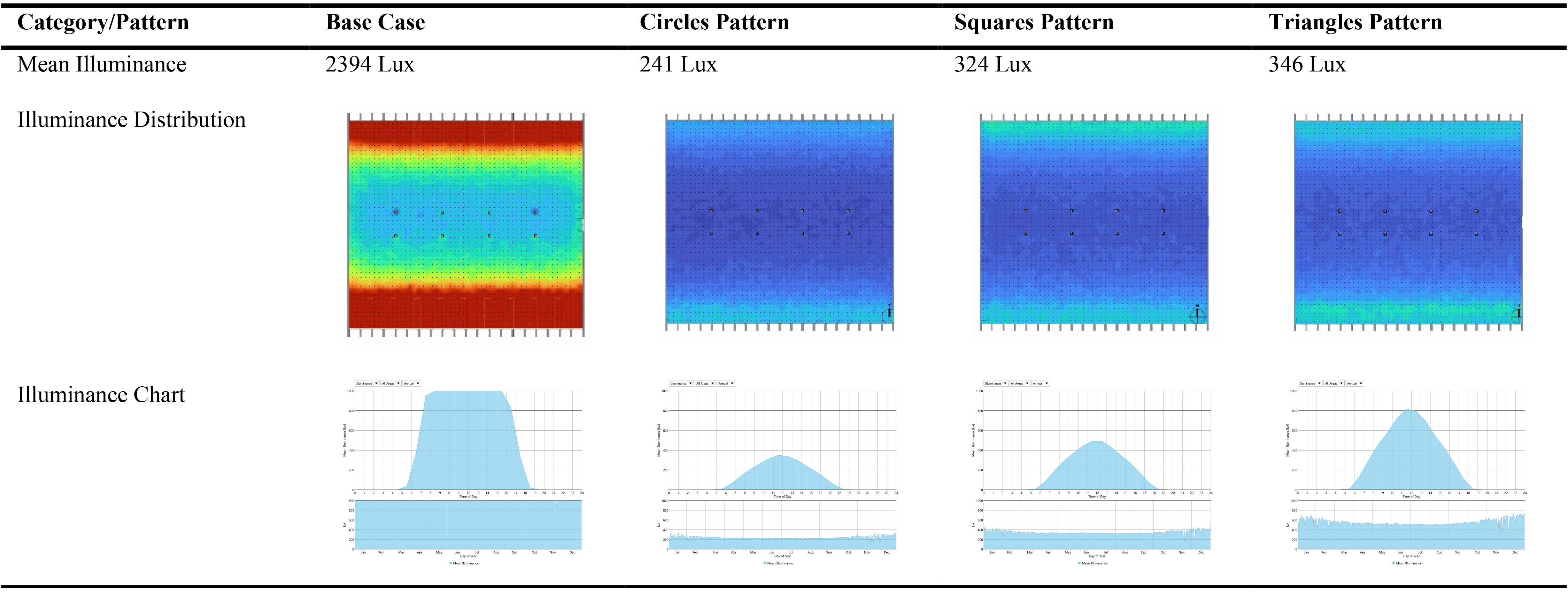 Illuminance values, distribution and charts for the three patterns.