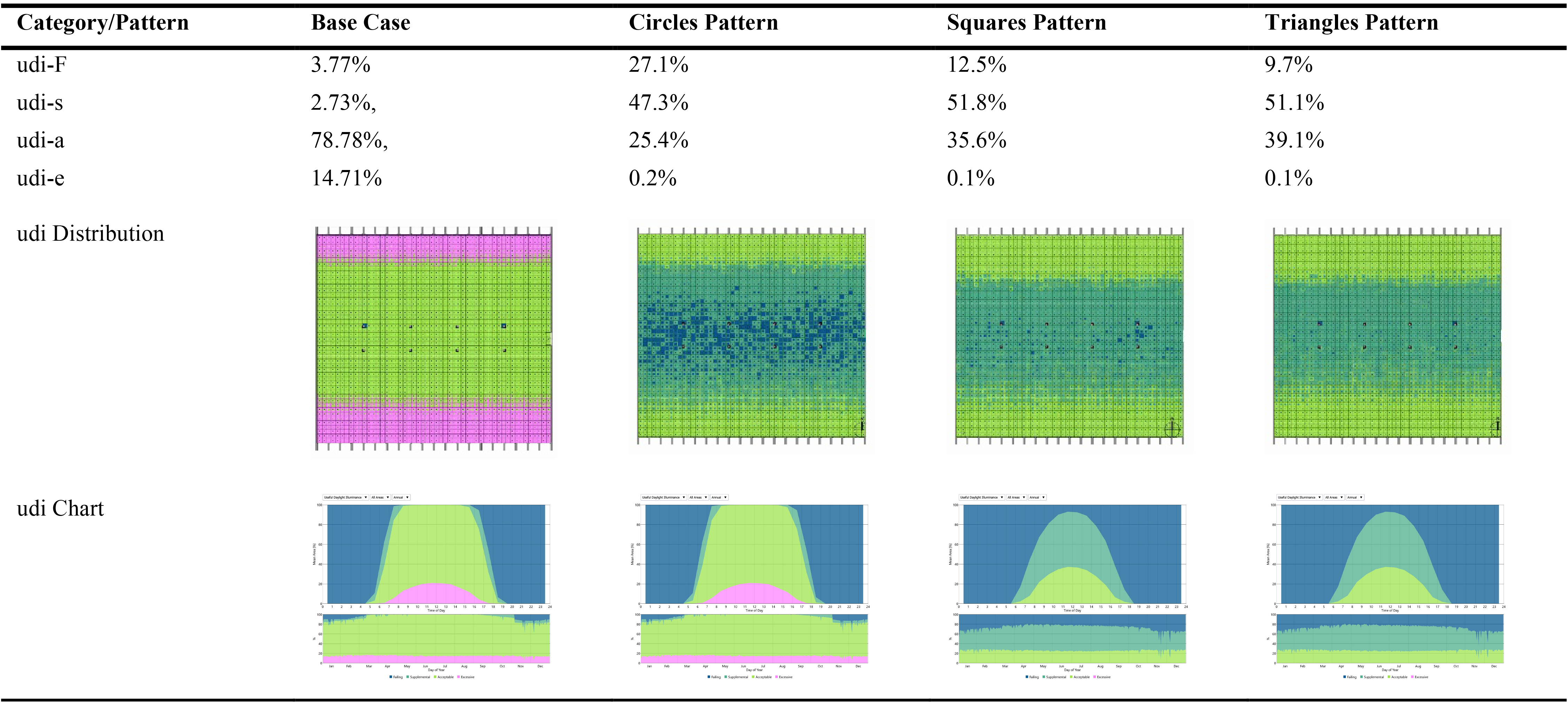 UDI Values, distribution and charts for the three patterns.