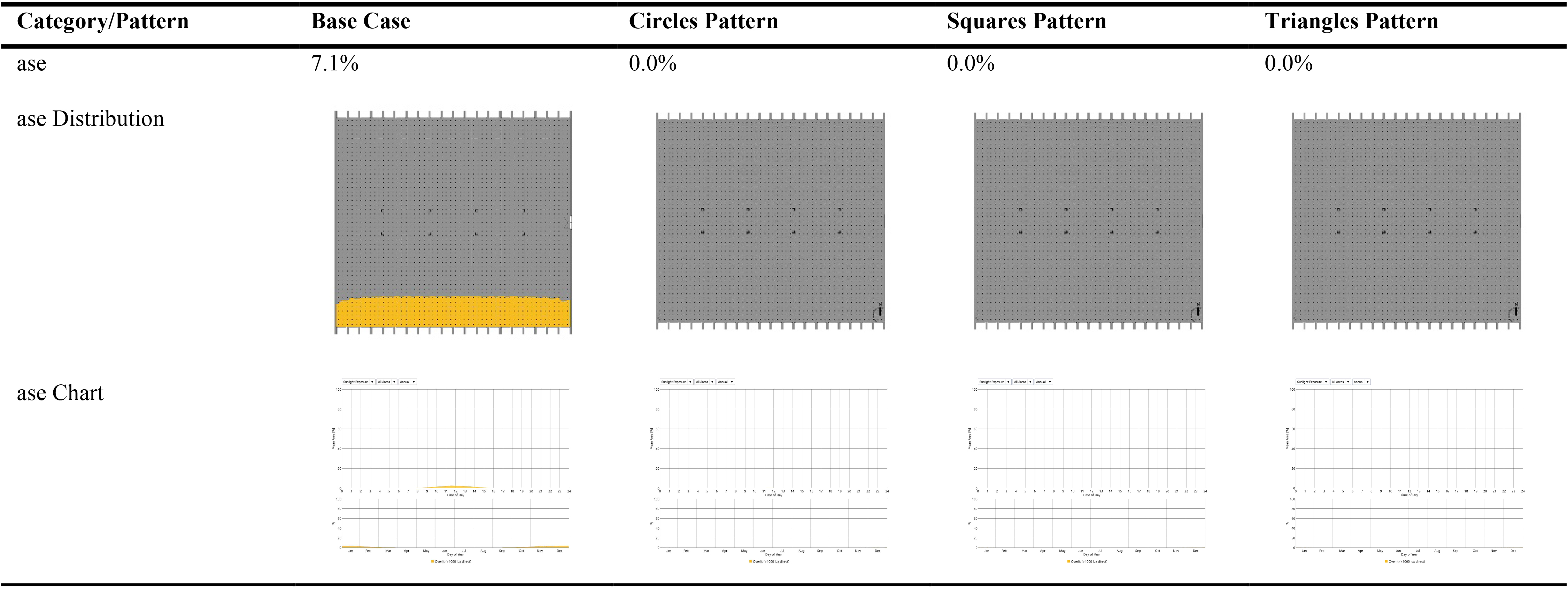 ASE values, distribution and charts for the three patterns.