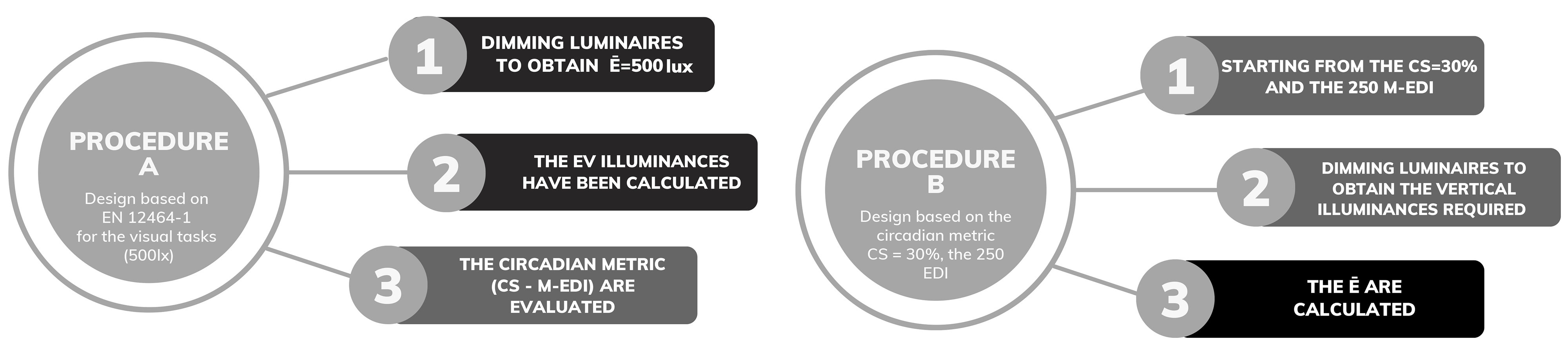 Workflow (Procedure A design based on EN 12464-1 – procedure B design based on the circadian metric).