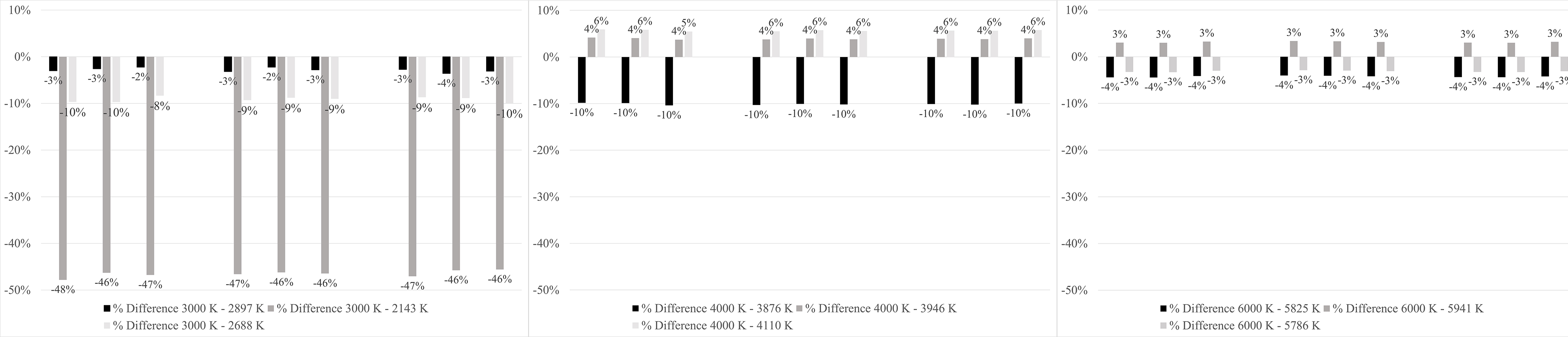 The percentage differences between the mel-EDI results obtained from the first spectrum (3000 K, 4000 K, 6000 K) and the other three spectra.