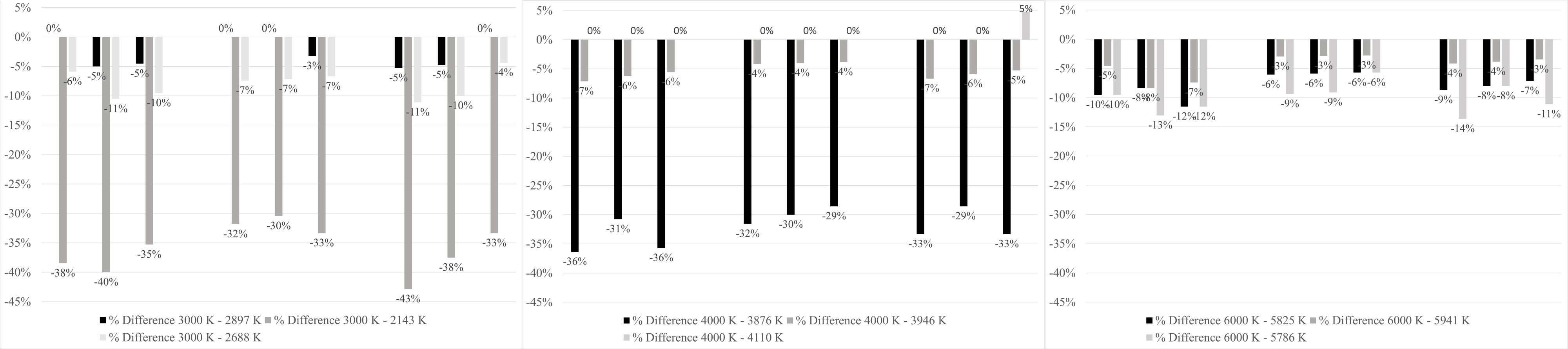 The percentage differences between the CS results obtained from the first spectrum (3000 K, 4000 K, 6000 K) and the other three spectra.