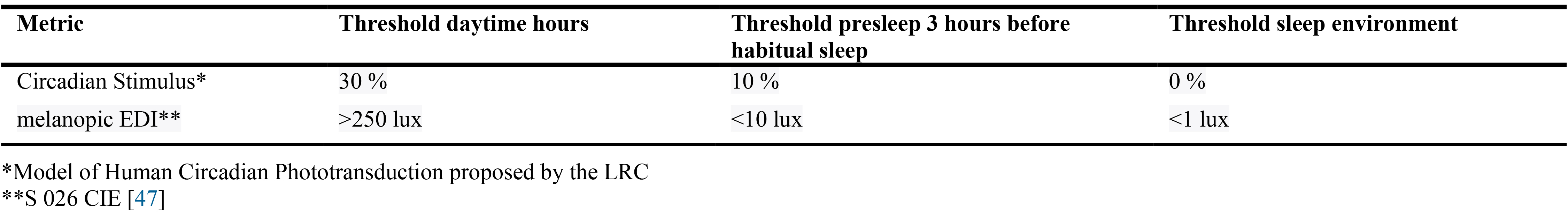 Thresholds for different period of the day, (the threshold limits of the two selected metrics do not correspond to the same light conditions).