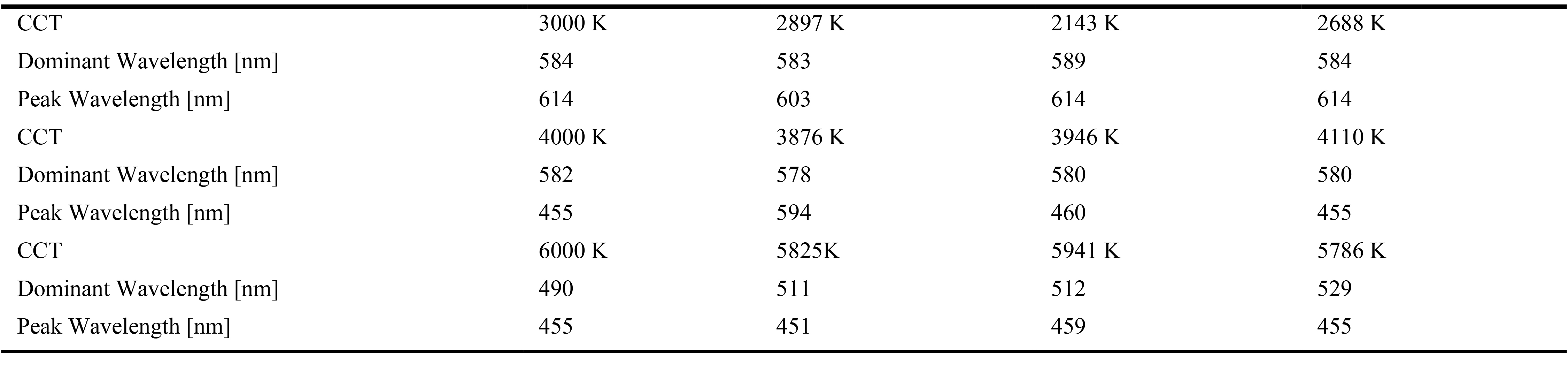 Different CCTs considered for all calculations with all different scenarios.