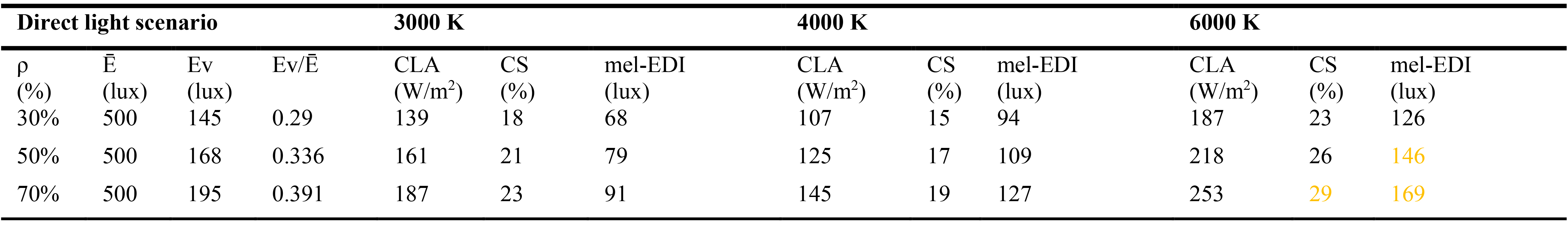 Results of direct light scenario.