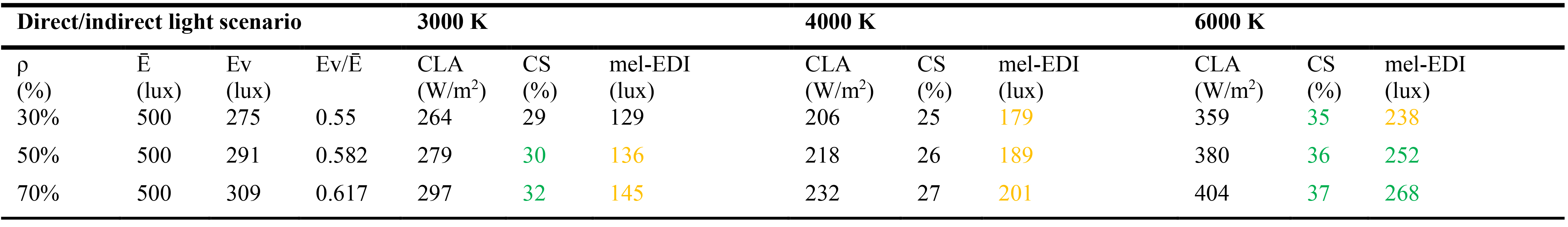 Results of direct/indirect light scenario.