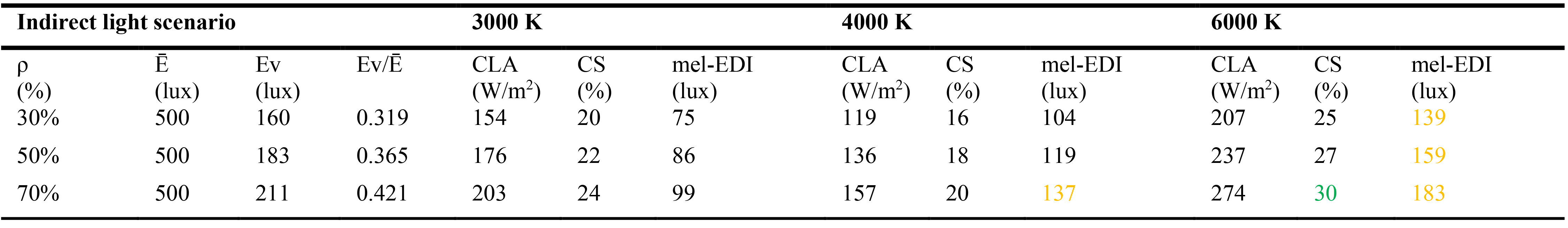 Results of indirect light scenario.