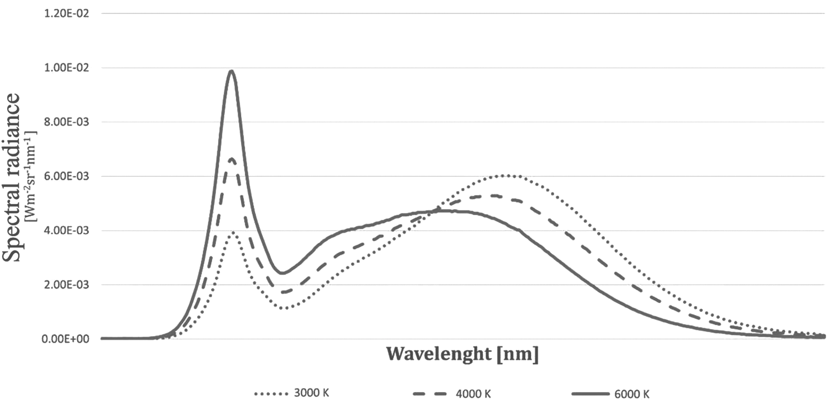 Three different typical LED spectral radiance.