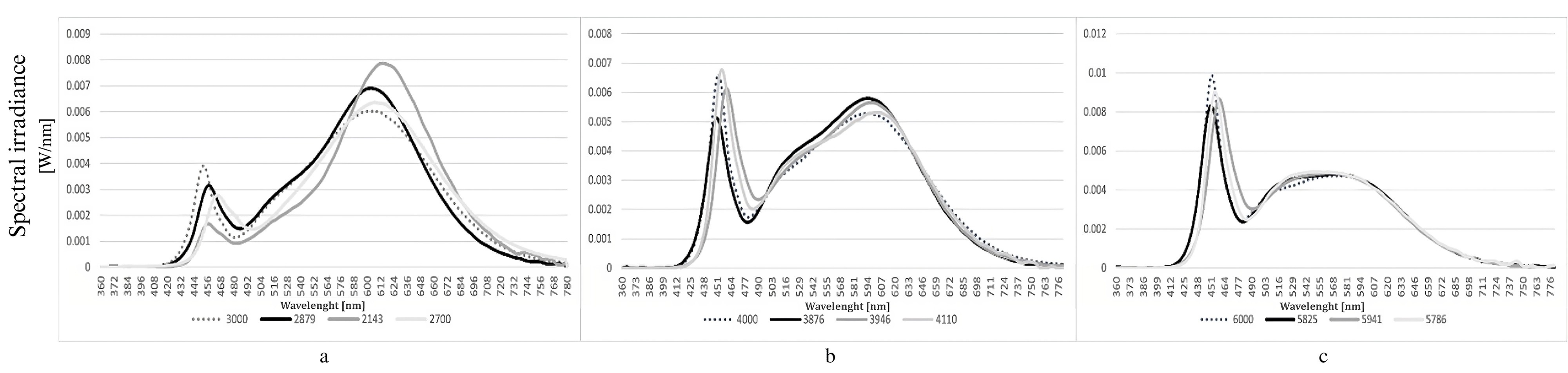 (a) Around 3000 K spectra (b) Around 4000 K spectra (c) Around 6000 K spectra.