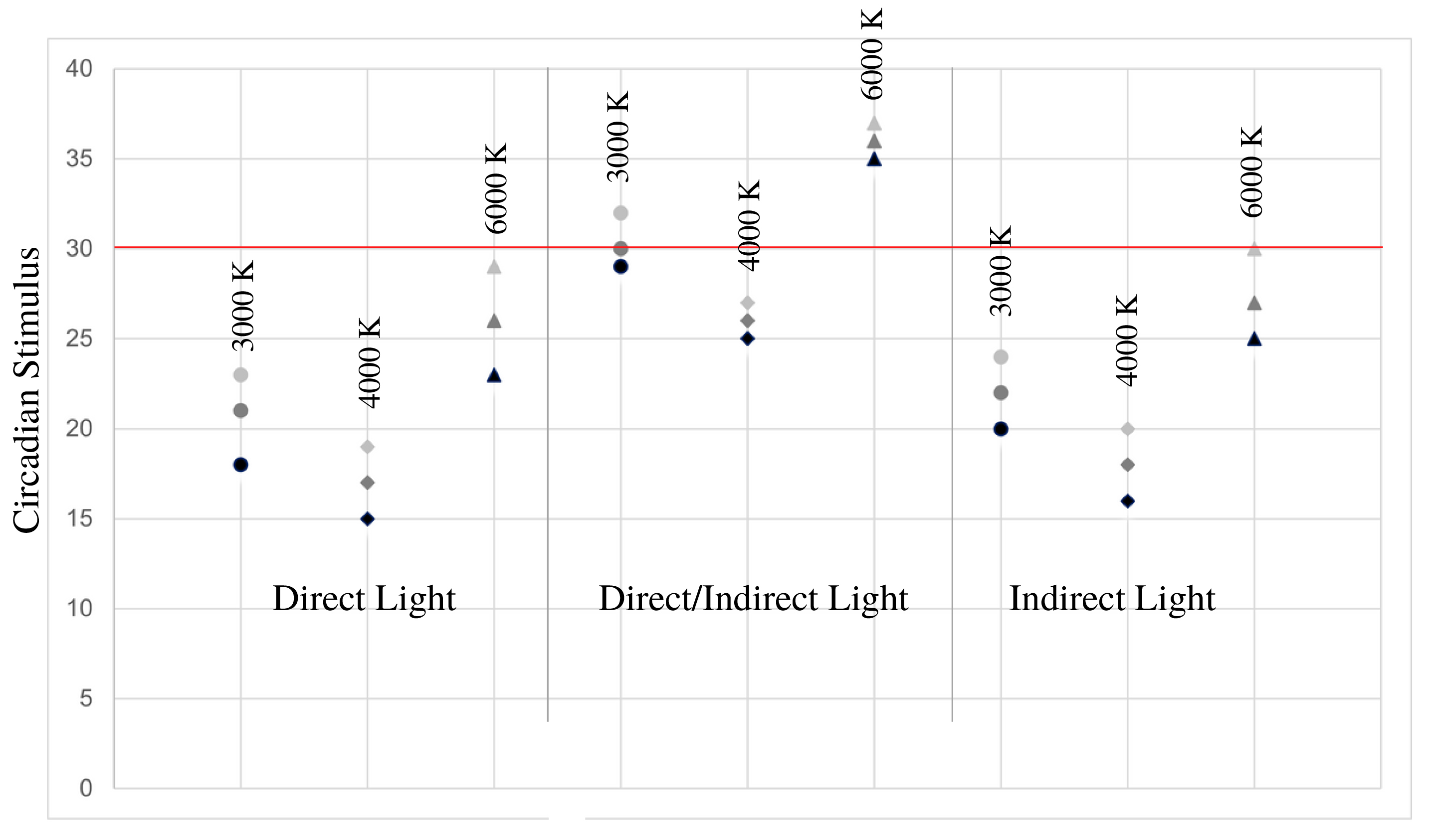 CS values with Ē = 500 lx.