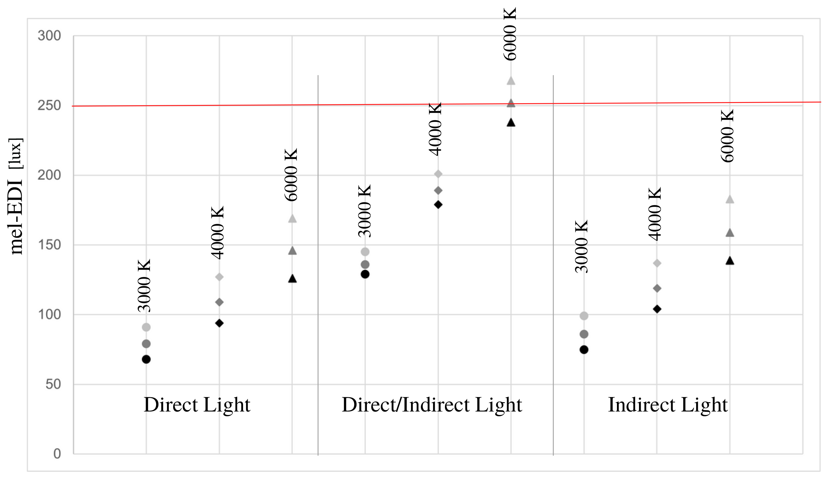 mel-EDI values with Ē = 500 lx.