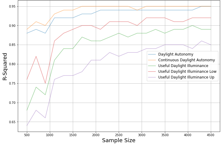 ANN prediction accuracy among different daylight metrics.