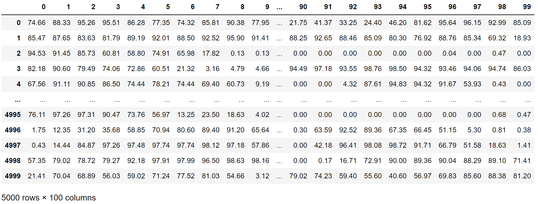Target variables (Y) that mark the DA simulation result of the 10 by 10 sensor grid.