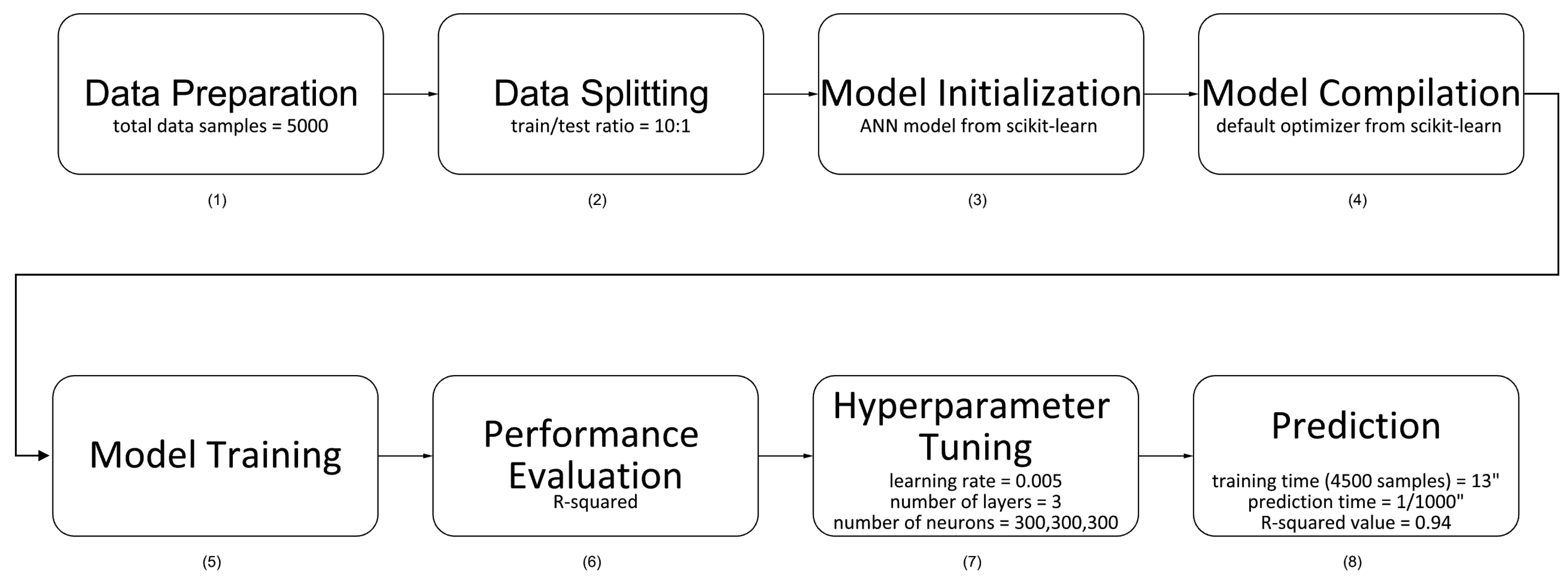 Process of training the ANN model.