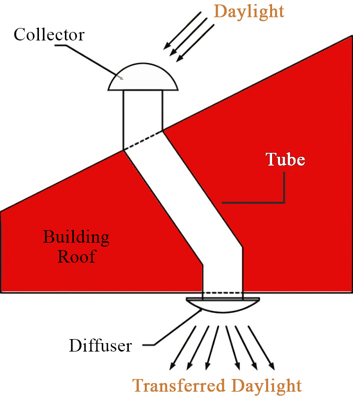 Tubular Daylight Guidance System components (Source: Authors).