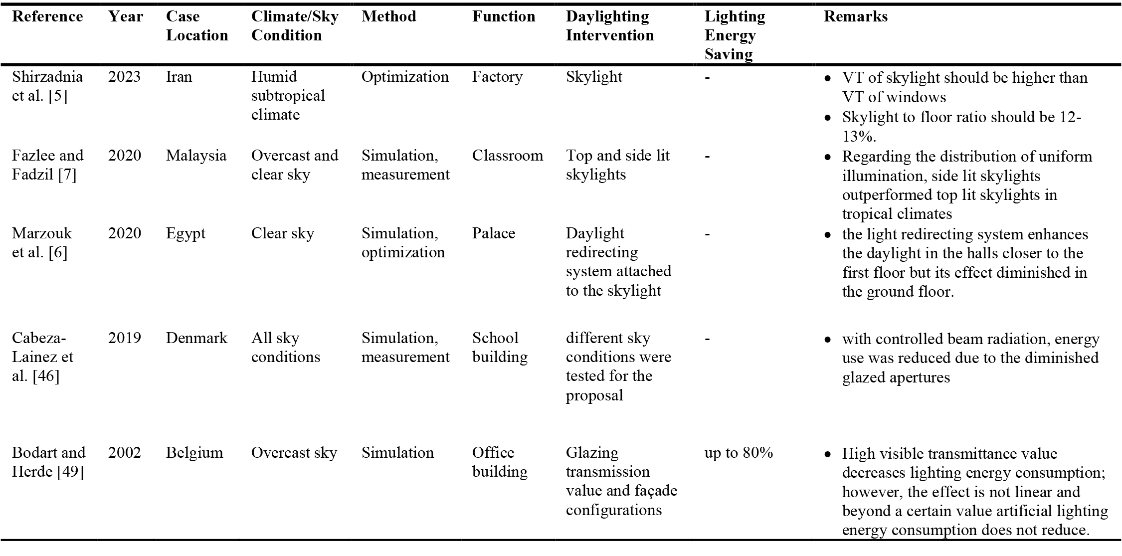 Research on glazing type effectiveness.