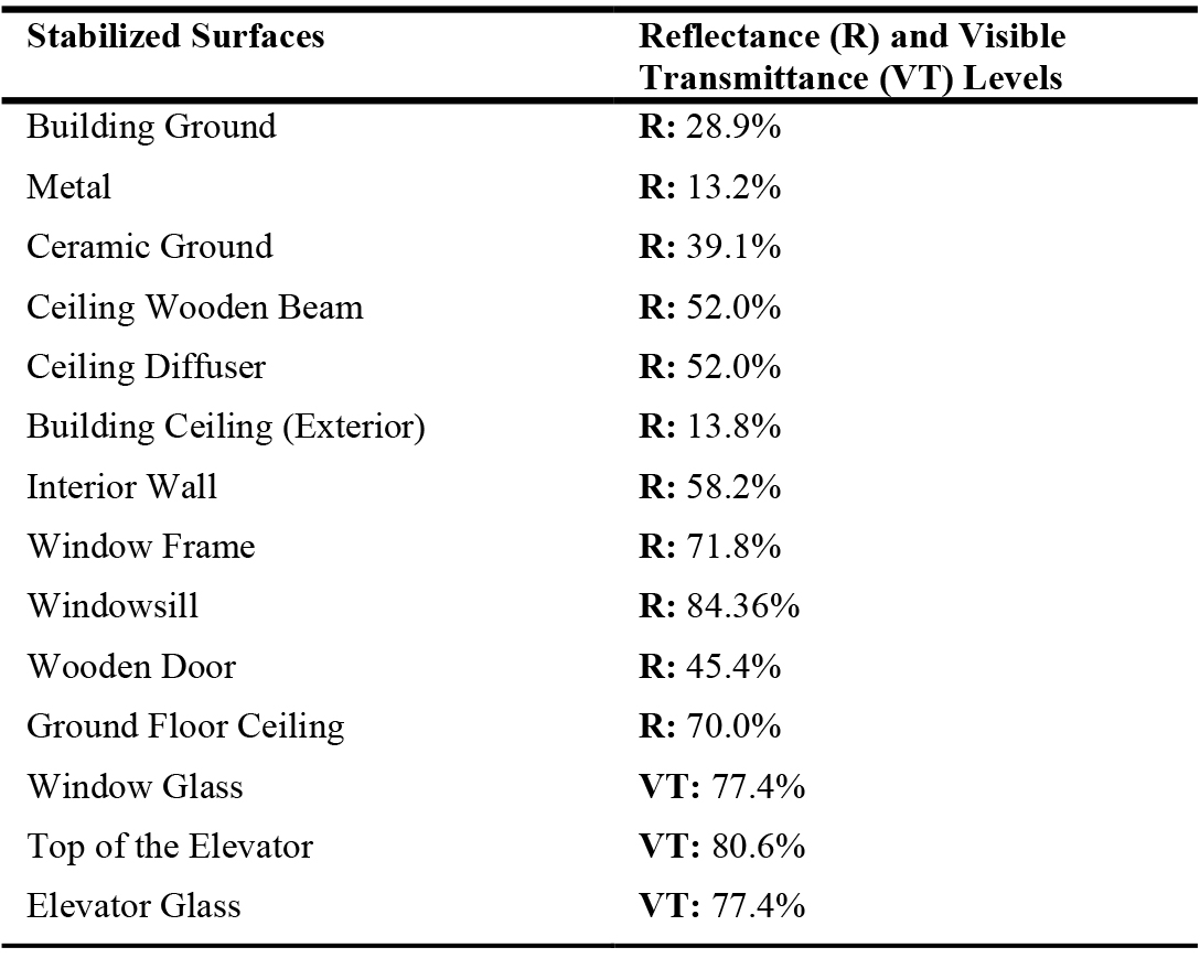 Reflectance and Transmittance levels of the stabilized surface materials.