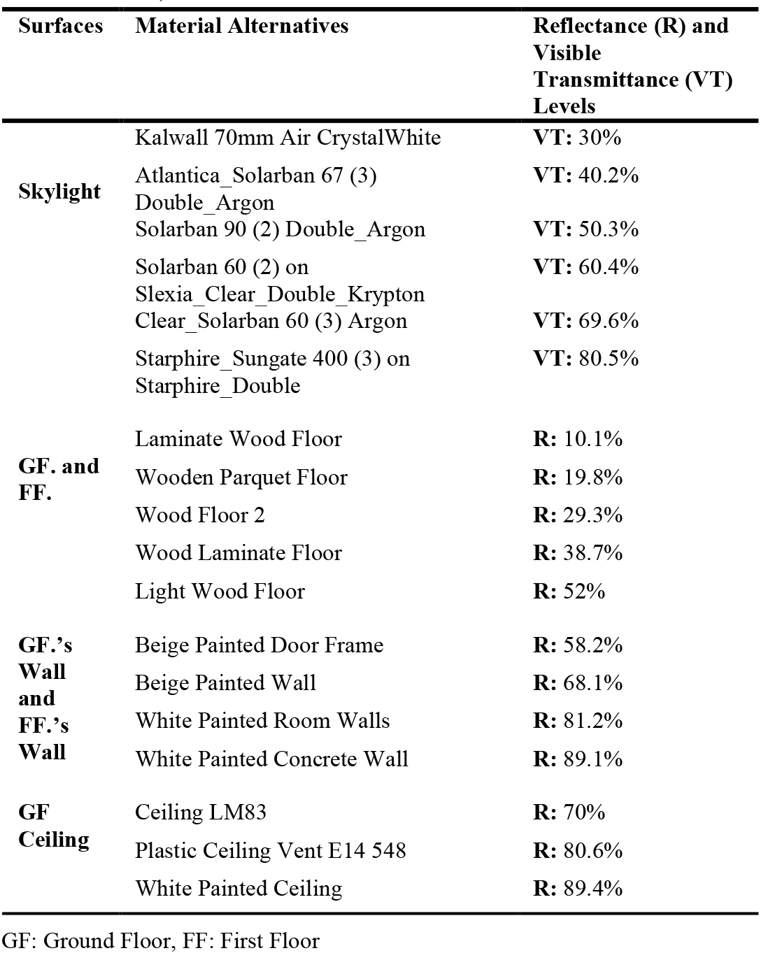 Reflectance and Transmittance levels of the controllable variables (for surface materials).