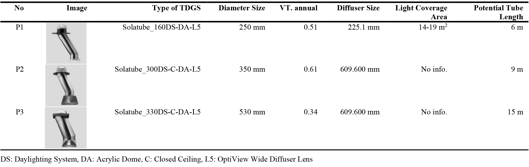 Selected types of TDGS from SolaTube brand.