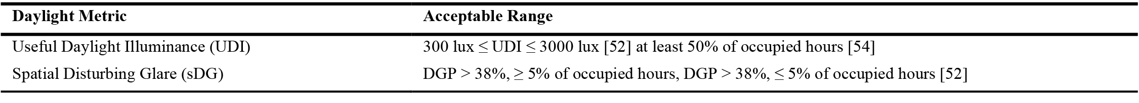 Evaluated daylight metrics in the study.