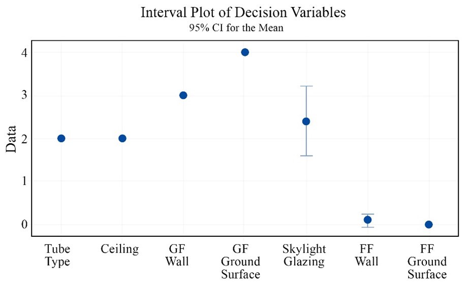 Interval plot of decision variables in 50th generation.
