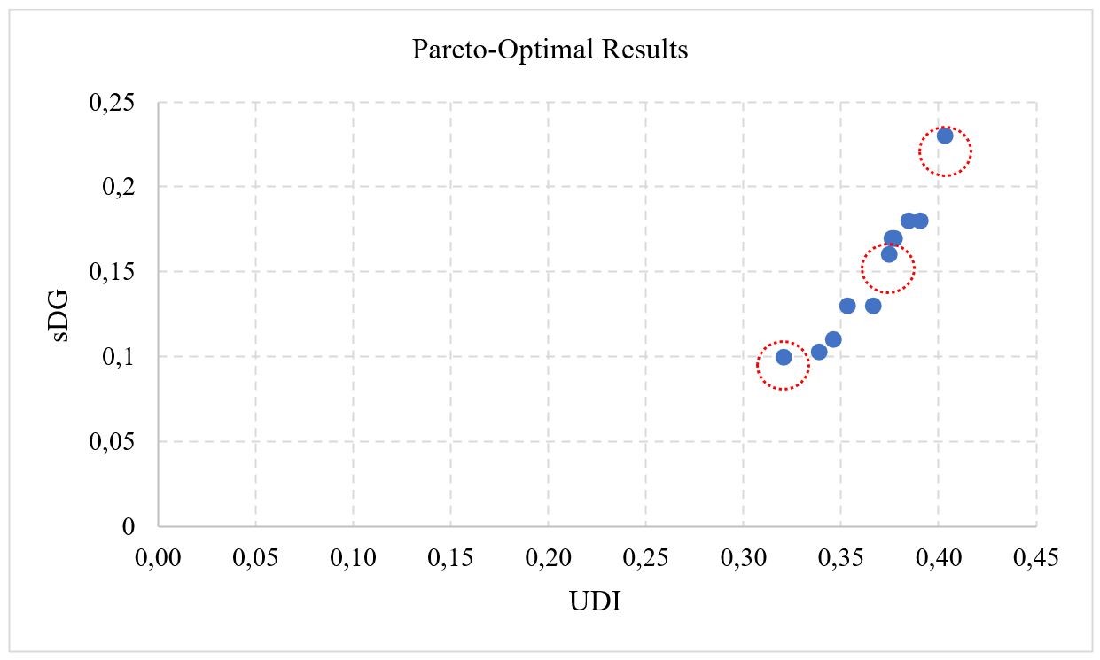 Pareto-optimal results of UDI and sDG.