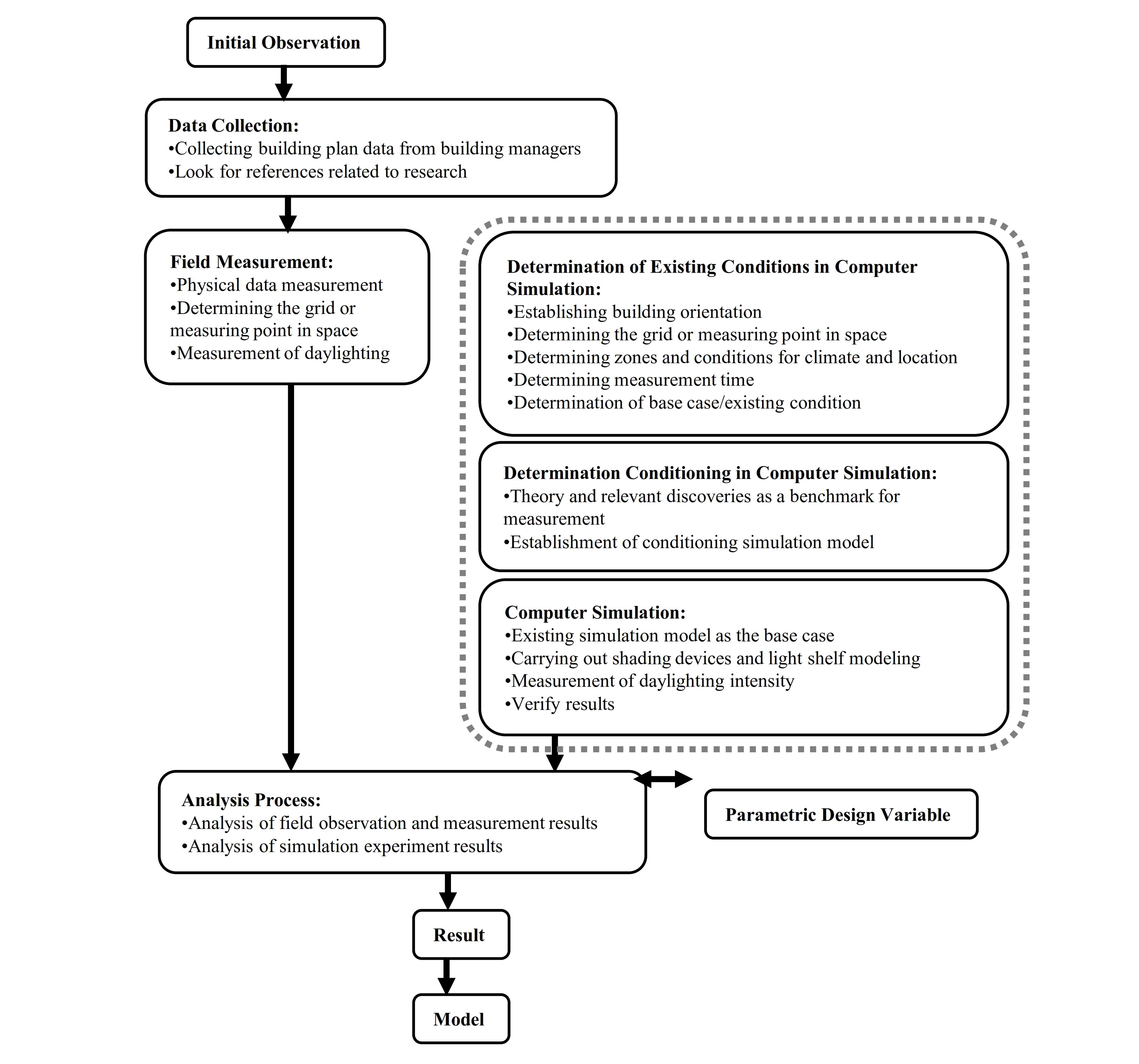 Flowchart of research.