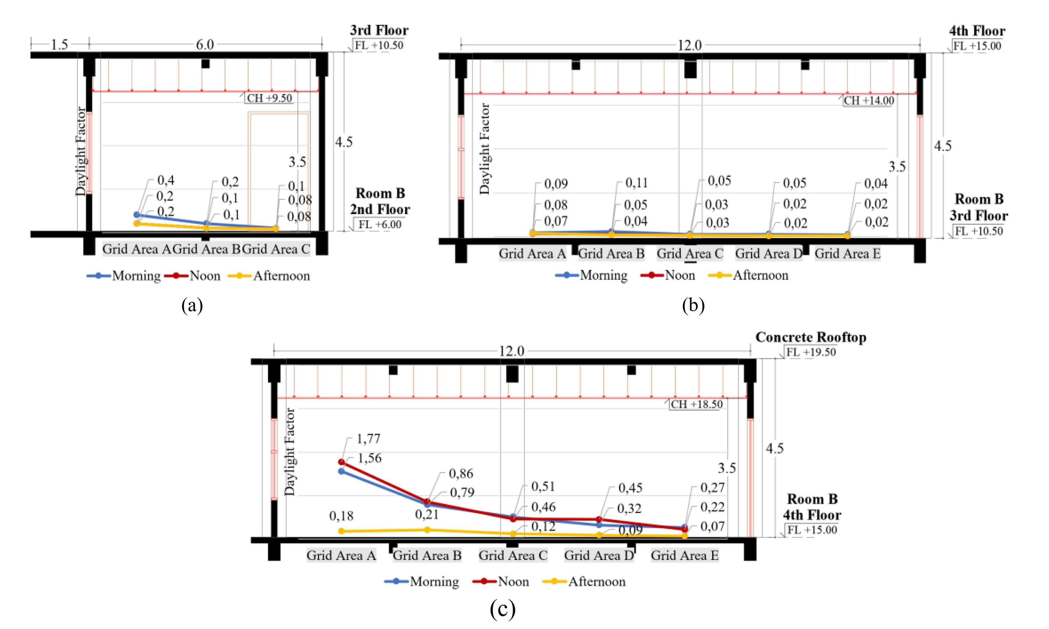 Daylight factor profile of West classroom: (a) 2nd floor (left); (b) 3rd floor (center); and (c) 4th floor (right).