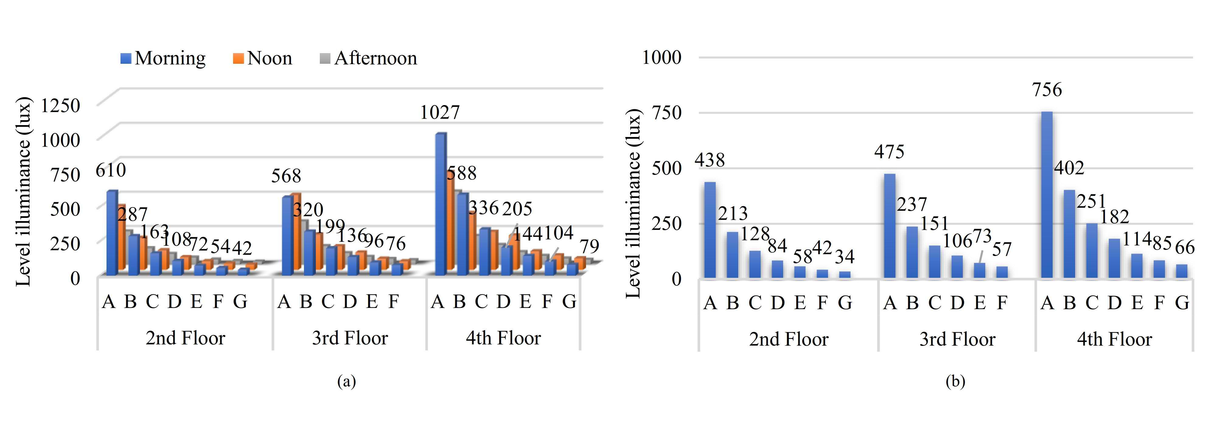 (a) Graph of 3-day average measurement results in a Northside class (b) Graph of the 3-day average measurement result in 3x on North side class.